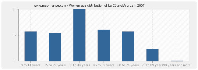 Women age distribution of La Côte-d'Arbroz in 2007
